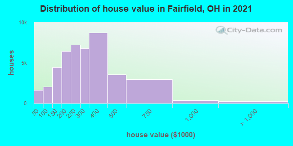 Distribution of house value in Fairfield, OH in 2021