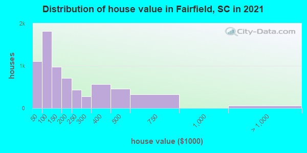 Distribution of house value in Fairfield, SC in 2019