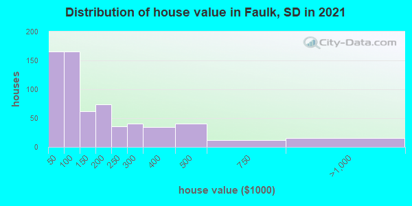 Distribution of house value in Faulk, SD in 2019
