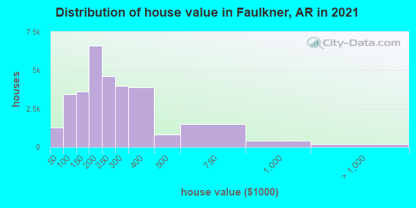 Distribution of house value in Faulkner, AR in 2019