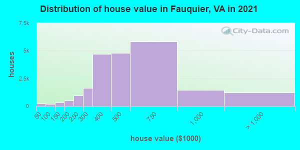 Distribution of house value in Fauquier, VA in 2021