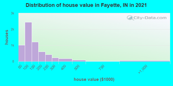 Distribution of house value in Fayette, IN in 2022
