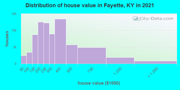 Distribution of house value in Fayette, KY in 2019