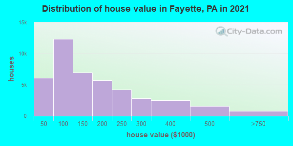 Distribution of house value in Fayette, PA in 2021