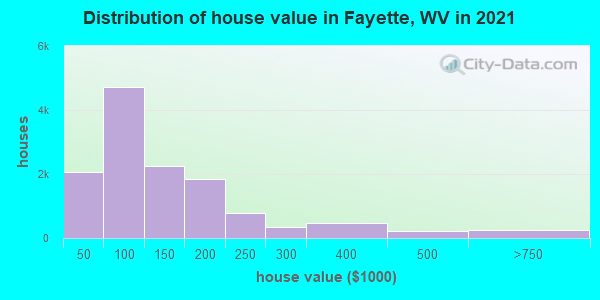 Distribution of house value in Fayette, WV in 2022