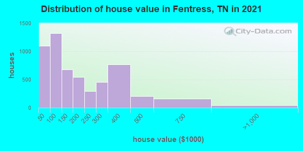 Distribution of house value in Fentress, TN in 2022