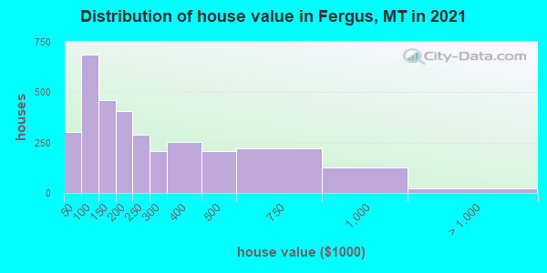 Distribution of house value in Fergus, MT in 2019