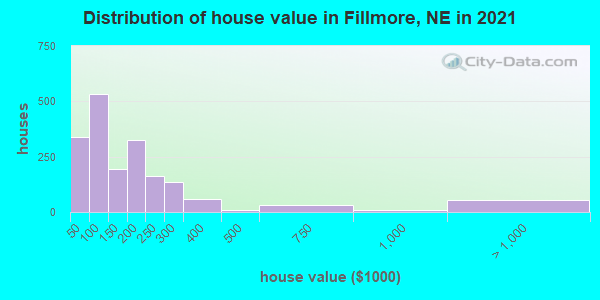 Distribution of house value in Fillmore, NE in 2019