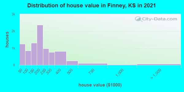 Distribution of house value in Finney, KS in 2019