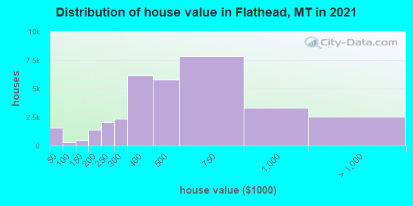 Distribution of house value in Flathead, MT in 2019