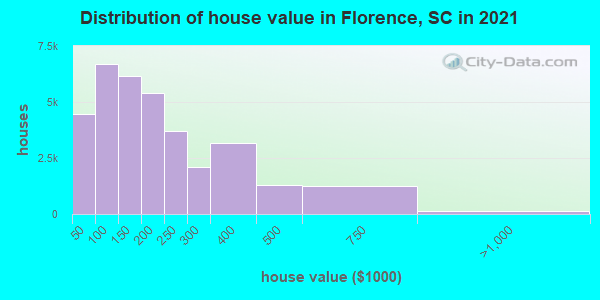 Distribution of house value in Florence, SC in 2021