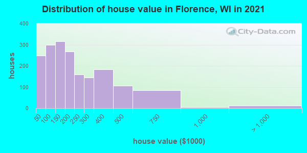 Distribution of house value in Florence, WI in 2019