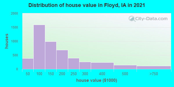 Distribution of house value in Floyd, IA in 2019