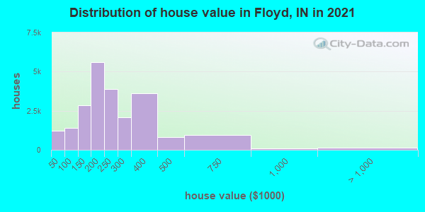 Distribution of house value in Floyd, IN in 2019