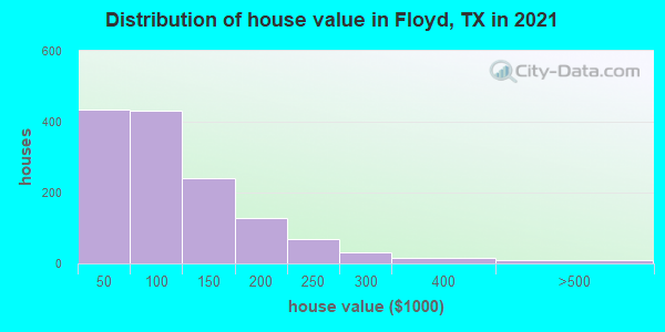 Distribution of house value in Floyd, TX in 2022