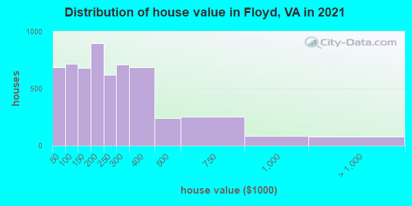 Distribution of house value in Floyd, VA in 2019