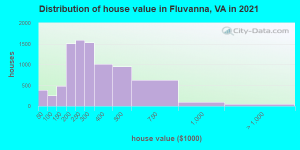 Distribution of house value in Fluvanna, VA in 2022