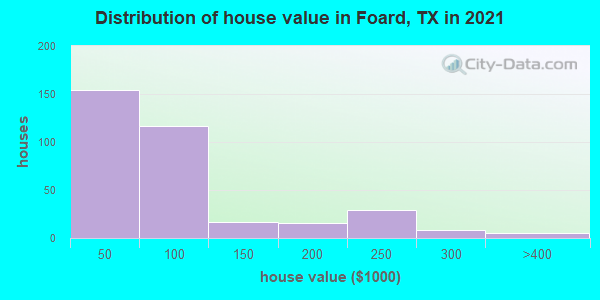 Distribution of house value in Foard, TX in 2019