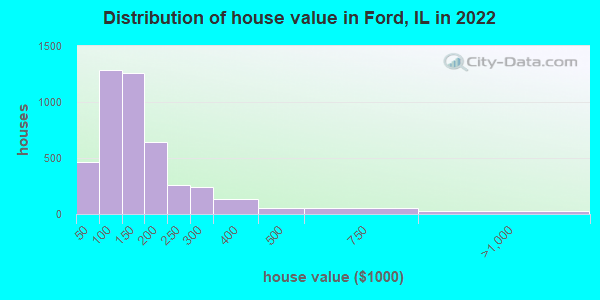 Distribution of house value in Ford, IL in 2022