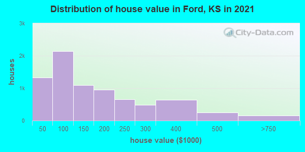Distribution of house value in Ford, KS in 2019