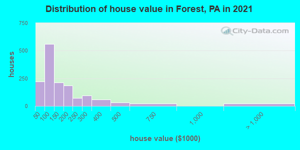 Distribution of house value in Forest, PA in 2022