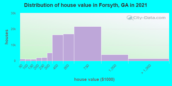 Distribution of house value in Forsyth, GA in 2021