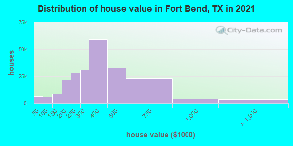 Distribution of house value in Fort Bend, TX in 2019