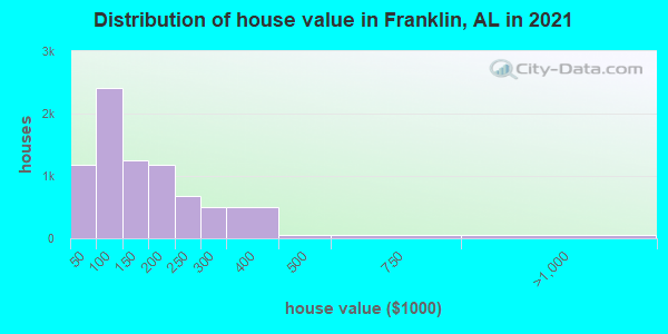 Distribution of house value in Franklin, AL in 2021