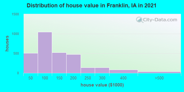 Distribution of house value in Franklin, IA in 2019
