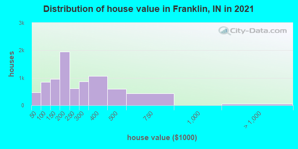 Distribution of house value in Franklin, IN in 2022