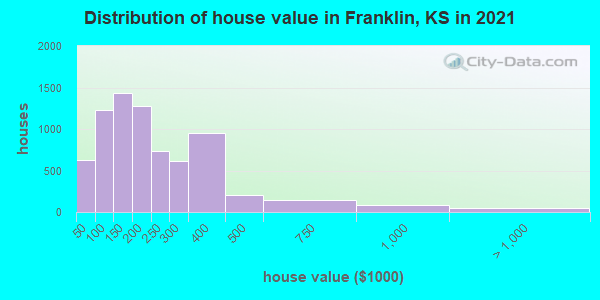 Distribution of house value in Franklin, KS in 2019