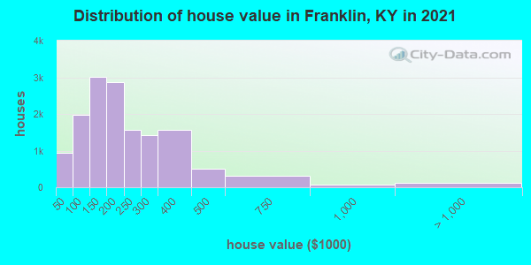 Distribution of house value in Franklin, KY in 2022