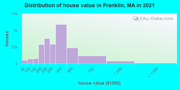Distribution of house value in Franklin, MA in 2022