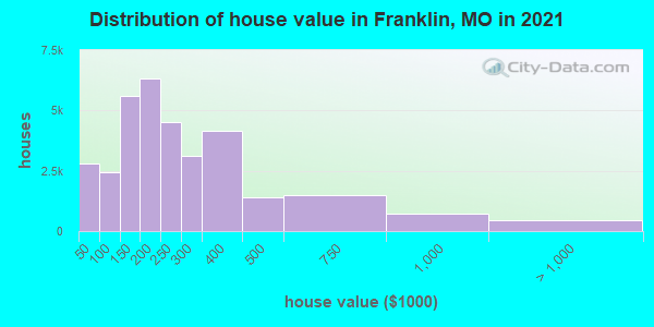 Distribution of house value in Franklin, MO in 2019