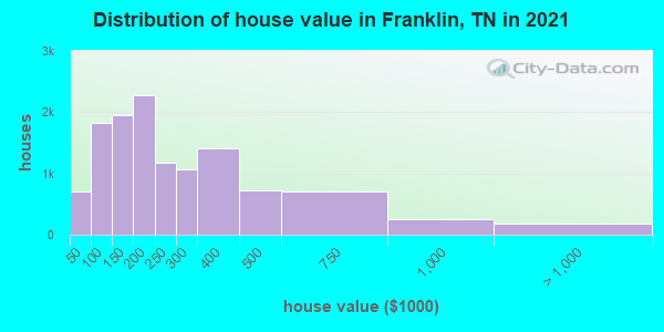 Distribution of house value in Franklin, TN in 2021