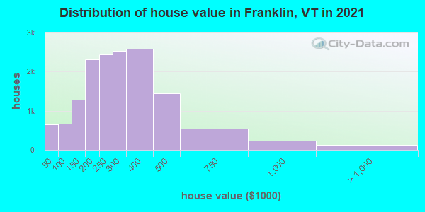 Distribution of house value in Franklin, VT in 2019