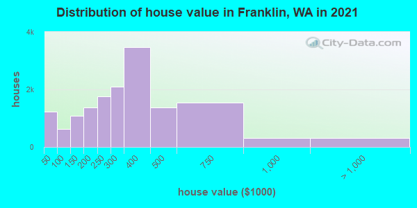 Distribution of house value in Franklin, WA in 2022