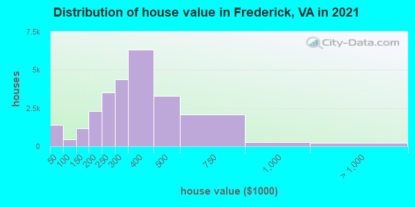 Distribution of house value in Frederick, VA in 2021