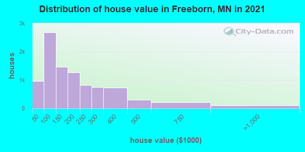 Distribution of house value in Freeborn, MN in 2019