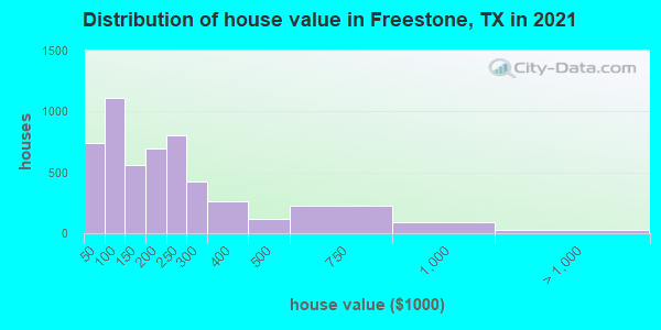 Distribution of house value in Freestone, TX in 2019