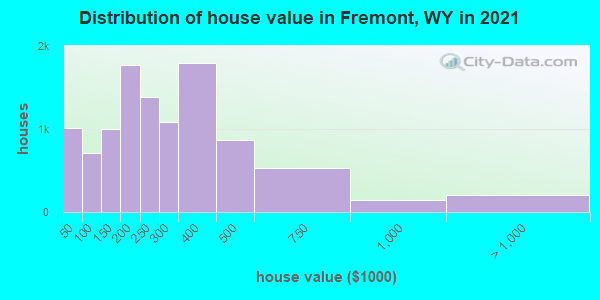 Distribution of house value in Fremont, WY in 2022