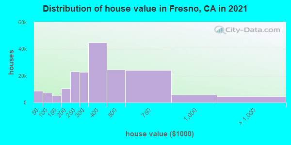 Distribution of house value in Fresno, CA in 2019