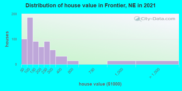 Distribution of house value in Frontier, NE in 2019
