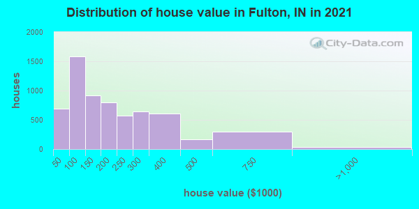 Distribution of house value in Fulton, IN in 2021