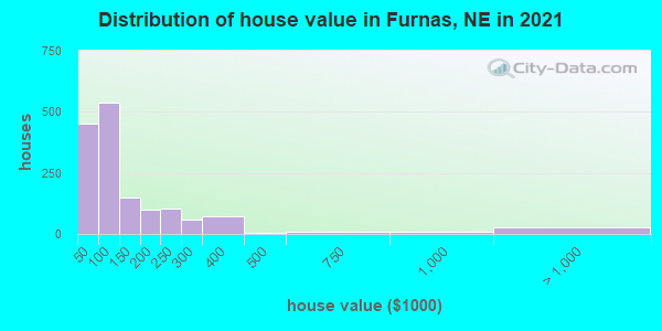 Distribution of house value in Furnas, NE in 2019