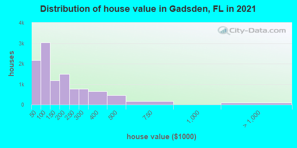 Distribution of house value in Gadsden, FL in 2019