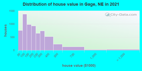 Distribution of house value in Gage, NE in 2022