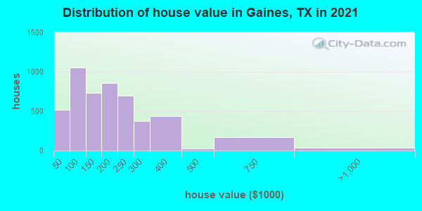 Distribution of house value in Gaines, TX in 2021