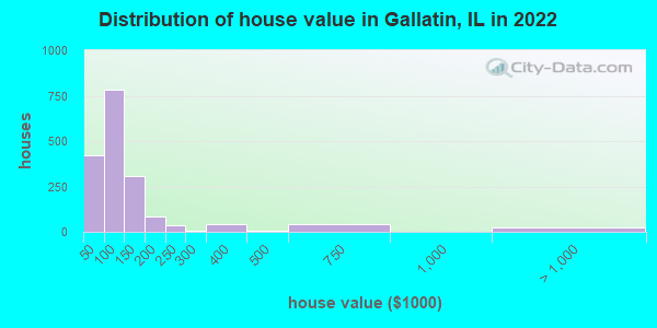 Distribution of house value in Gallatin, IL in 2021