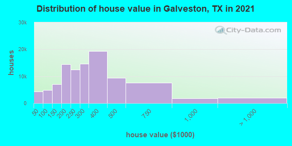Distribution of house value in Galveston, TX in 2021